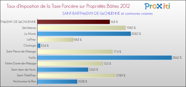 Taux d'imposition de la taxe foncière sur le bati 2012 pour SAINT-BARTHéLEMY-DE-SéCHILIENNE et les communes proches Comparaison des taux d'imposition de la taxe foncière sur le bati 2012 pour SAINT-BARTHéLEMY-DE-SéCHILIENNE et les communes voisines