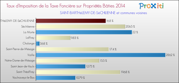 Taux d'imposition de la taxe foncière sur le bati 2014 pour SAINT-BARTHéLEMY-DE-SéCHILIENNE et les communes proches Comparaison des taux d'imposition de la taxe foncière sur le bati 2014 pour SAINT-BARTHéLEMY-DE-SéCHILIENNE et les communes voisines