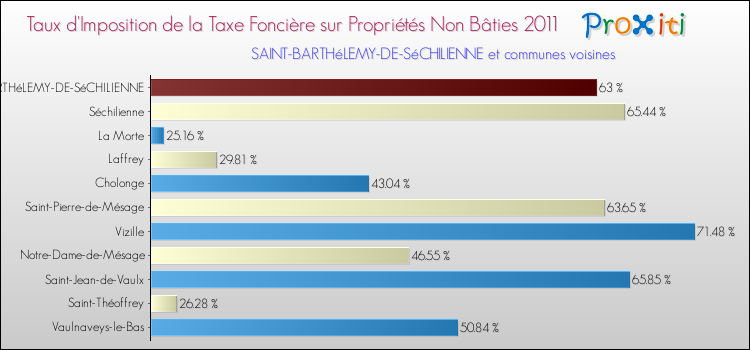 Taux d'imposition de la taxe foncière sur les immeubles et terrains non batis 2011 pour SAINT-BARTHéLEMY-DE-SéCHILIENNE et les communes proches Comparaison des taux d'imposition de la taxe foncière sur les immeubles et terrains non batis 2011 pour SAINT-BARTHéLEMY-DE-SéCHILIENNE et les communes voisines