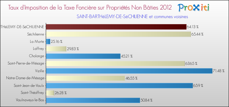 Taux d'imposition de la taxe foncière sur les immeubles et terrains non batis 2012 pour SAINT-BARTHéLEMY-DE-SéCHILIENNE et les communes proches Comparaison des taux d'imposition de la taxe foncière sur les immeubles et terrains non batis 2012 pour SAINT-BARTHéLEMY-DE-SéCHILIENNE et les communes voisines