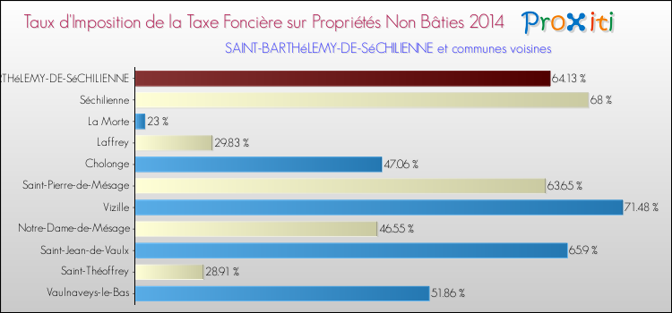 Taux d'imposition de la taxe foncière sur les immeubles et terrains non batis 2014 pour SAINT-BARTHéLEMY-DE-SéCHILIENNE et les communes proches Comparaison des taux d'imposition de la taxe foncière sur les immeubles et terrains non batis 2014 pour SAINT-BARTHéLEMY-DE-SéCHILIENNE et les communes voisines