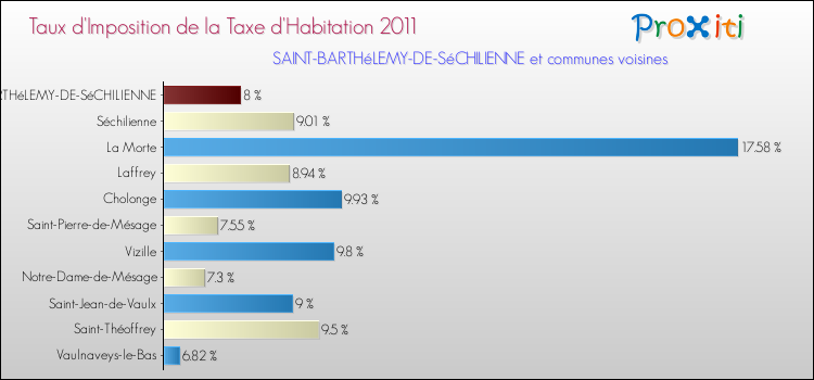 Taux d'imposition de la taxe d'habitation 2011 pour SAINT-BARTHéLEMY-DE-SéCHILIENNE et les communes proches Comparaison des taux d'imposition de la taxe d'habitation 2011 pour SAINT-BARTHéLEMY-DE-SéCHILIENNE et les communes voisines