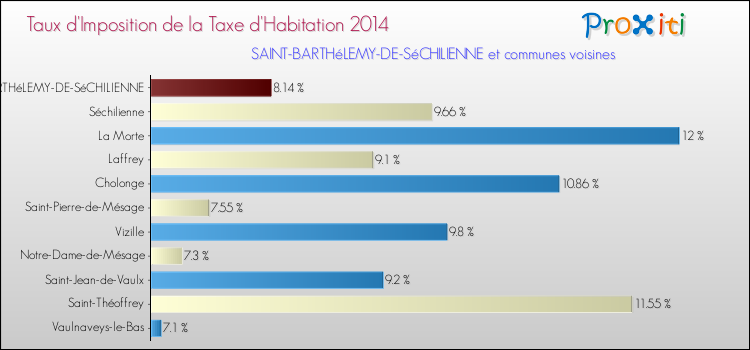 Taux d'imposition de la taxe d'habitation 2014 pour SAINT-BARTHéLEMY-DE-SéCHILIENNE et les communes proches Comparaison des taux d'imposition de la taxe d'habitation 2014 pour SAINT-BARTHéLEMY-DE-SéCHILIENNE et les communes voisines