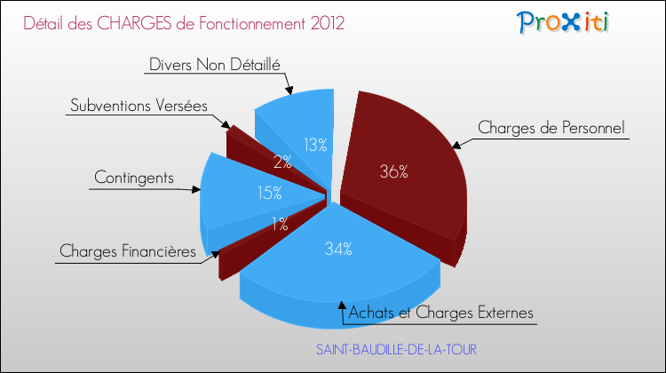 Décomposition des Charges de Fonctionnement 2012 de la commune de SAINT-BAUDILLE-DE-LA-TOUR Charges de Fonctionnement 2012 pour la commune de SAINT-BAUDILLE-DE-LA-TOUR
