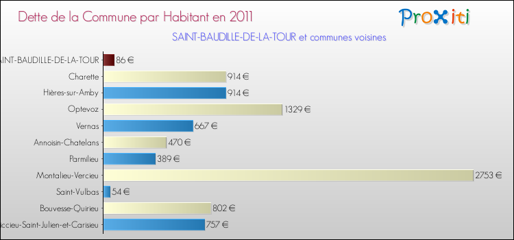 Dette par habitant de la commune en 2011 pour SAINT-BAUDILLE-DE-LA-TOUR et les communes proches Comparaison de la dette par habitant de la commune en 2011 pour SAINT-BAUDILLE-DE-LA-TOUR et les communes voisines