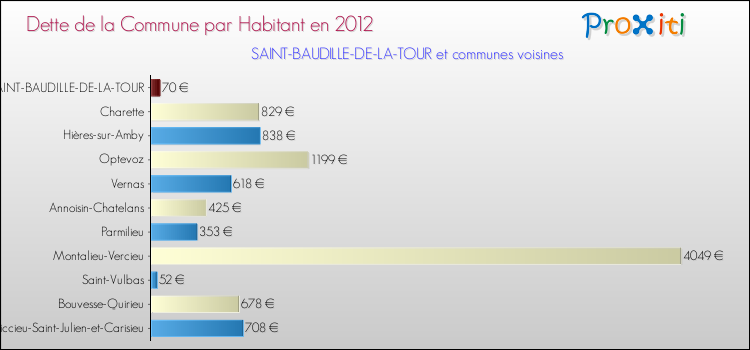 Dette par habitant de la commune en 2012 pour SAINT-BAUDILLE-DE-LA-TOUR et les communes proches Comparaison de la dette par habitant de la commune en 2012 pour SAINT-BAUDILLE-DE-LA-TOUR et les communes voisines