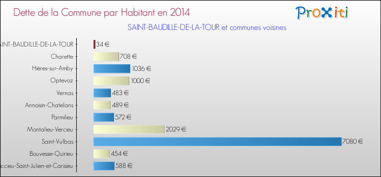 Dette par habitant de la commune en 2014 pour SAINT-BAUDILLE-DE-LA-TOUR et les communes proches Comparaison de la dette par habitant de la commune en 2014 pour SAINT-BAUDILLE-DE-LA-TOUR et les communes voisines