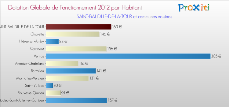 Montant des dotations globales de fonctionnement DGF par Habitant pour SAINT-BAUDILLE-DE-LA-TOUR et les communes proches Comparaison des des dotations globales de fonctionnement DGF par habitant pour SAINT-BAUDILLE-DE-LA-TOUR et les communes voisines
