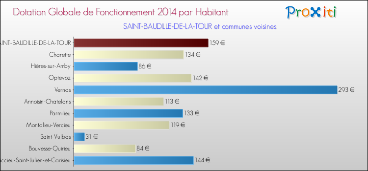 Montant des dotations globales de fonctionnement DGF par Habitant pour SAINT-BAUDILLE-DE-LA-TOUR et les communes proches en 2014. Comparaison des des dotations globales de fonctionnement DGF par habitant pour SAINT-BAUDILLE-DE-LA-TOUR et les communes voisines en 2014.