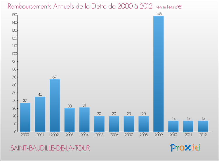 Evolution de l'annuité de la dette pour la commune de SAINT-BAUDILLE-DE-LA-TOUR de 2000 à 2012 Annuités de la dette pour SAINT-BAUDILLE-DE-LA-TOUR de 2000 à 2012