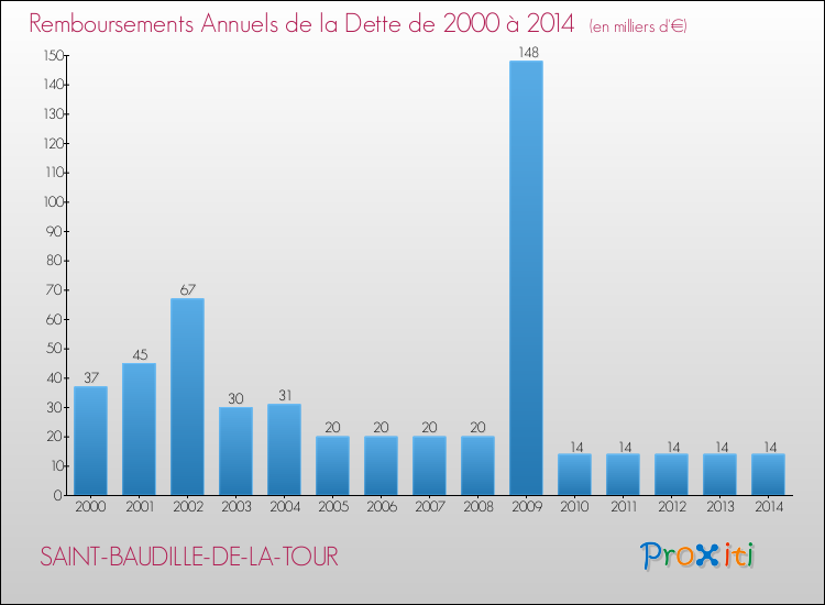 Evolution de l'annuité de la dette pour la commune de SAINT-BAUDILLE-DE-LA-TOUR de 2000 à 2014 Annuités de la dette pour SAINT-BAUDILLE-DE-LA-TOUR de 2000 à 2014