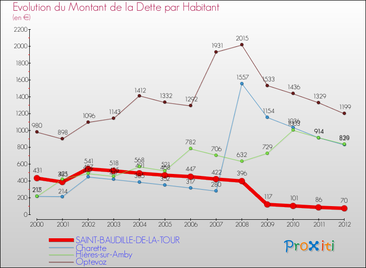 Evolution de la dette par habitant pour la commune de SAINT-BAUDILLE-DE-LA-TOUR et les communes proches de 2000 à 2012 Comparaison de la dette par habitant pour SAINT-BAUDILLE-DE-LA-TOUR et les communes voisines de 2000 à 2012