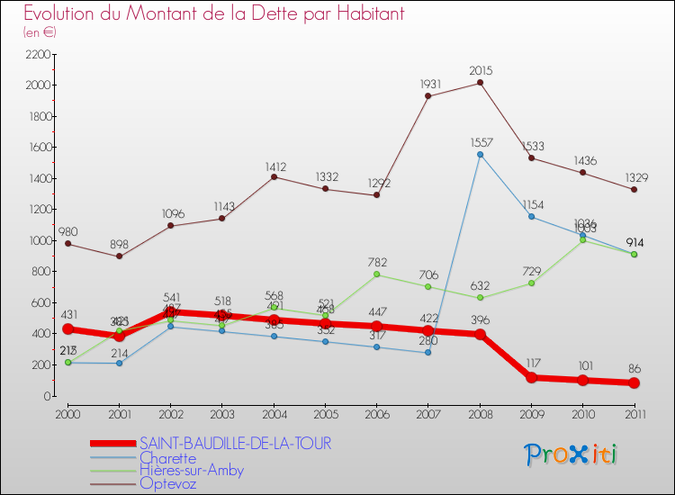 Evolution de la dette par habitant pour la commune de SAINT-BAUDILLE-DE-LA-TOUR et les communes proches Comparaison de la dette par habitant pour SAINT-BAUDILLE-DE-LA-TOUR et les communes voisines