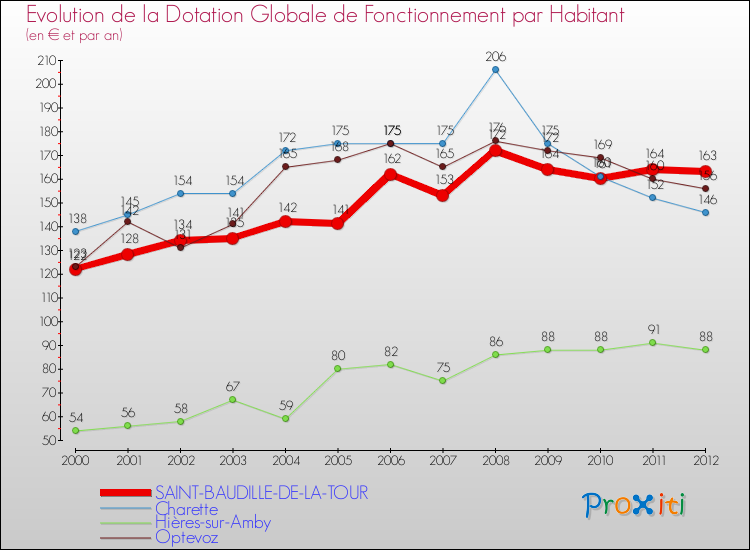 Evolution et montant de la dotation globale de fonctionnement par Habitant pour SAINT-BAUDILLE-DE-LA-TOUR et les communes proches Comparaison des dotations globales de fonctionnement par habitant pour SAINT-BAUDILLE-DE-LA-TOUR et les communes voisines