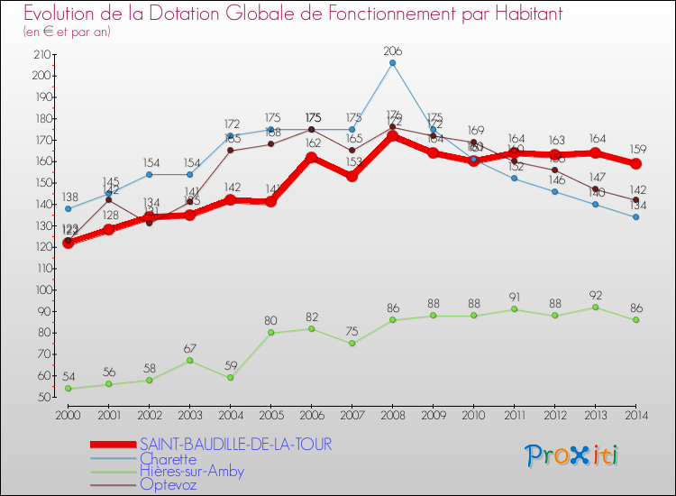 Evolution et montant de la dotation globale de fonctionnement par Habitant pour SAINT-BAUDILLE-DE-LA-TOUR et les communes proches de 2000 à 2014. Comparaison des dotations globales de fonctionnement par habitant pour SAINT-BAUDILLE-DE-LA-TOUR et les communes voisines de 2000 à 2014.