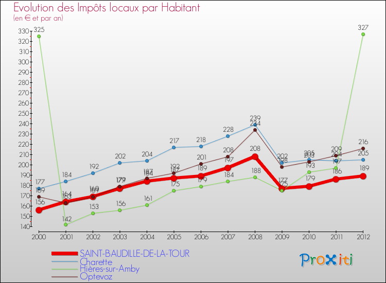 Evolution et montant des impôts locaux par Habitant pour SAINT-BAUDILLE-DE-LA-TOUR et les communes proches Comparaison des impôts locaux par habitant pour SAINT-BAUDILLE-DE-LA-TOUR et les communes voisines