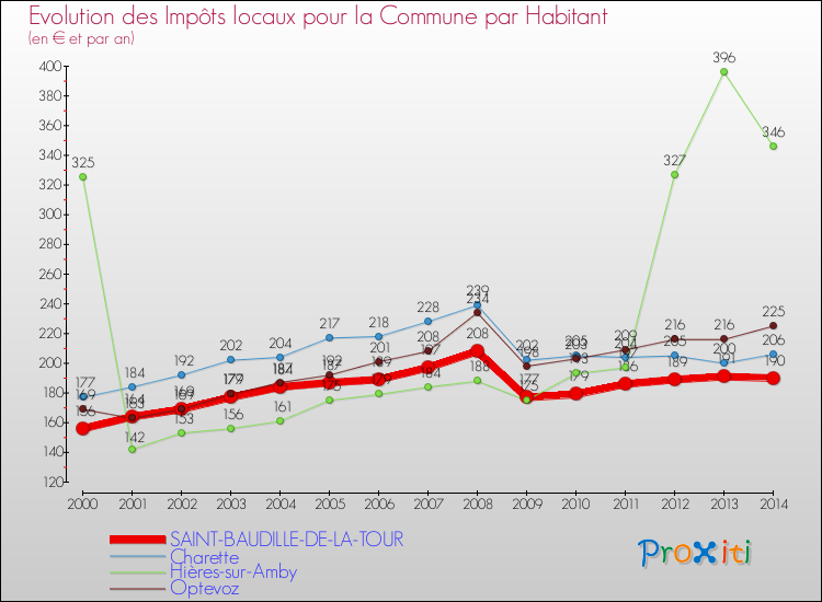 Evolution et montant des impôts locaux par Habitant pour SAINT-BAUDILLE-DE-LA-TOUR et les communes proches de 2000 à 2014 Comparaison des impôts locaux par habitant pour SAINT-BAUDILLE-DE-LA-TOUR et les communes voisines de 2000 à 2014