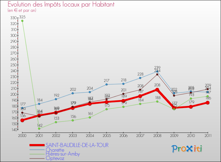 Evolution et montant des impôts locaux par Habitant pour SAINT-BAUDILLE-DE-LA-TOUR et les communes proches Comparaison des impôts locaux par habitant pour SAINT-BAUDILLE-DE-LA-TOUR et les communes voisines