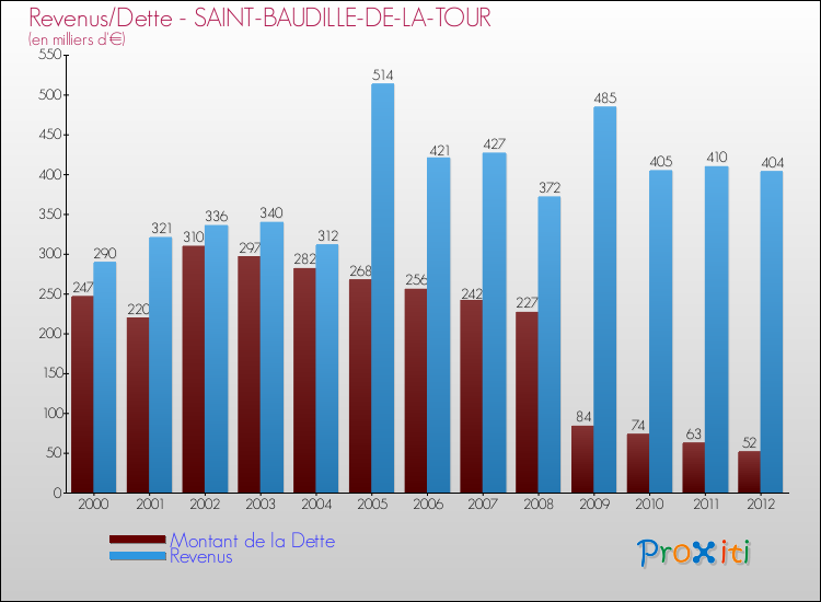 Evolution comparée de la dette et des revenus pour la commune de SAINT-BAUDILLE-DE-LA-TOUR de 2000 à 2012 Comparaison de la dette et des revenus pour SAINT-BAUDILLE-DE-LA-TOUR de 2000 à 2012