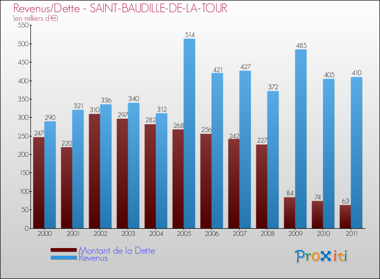 Evolution comparée de la dette et des revenus pour la commune de SAINT-BAUDILLE-DE-LA-TOUR de 2000 à 2011 Comparaison de la dette et des revenus pour SAINT-BAUDILLE-DE-LA-TOUR de 2000 à 2011