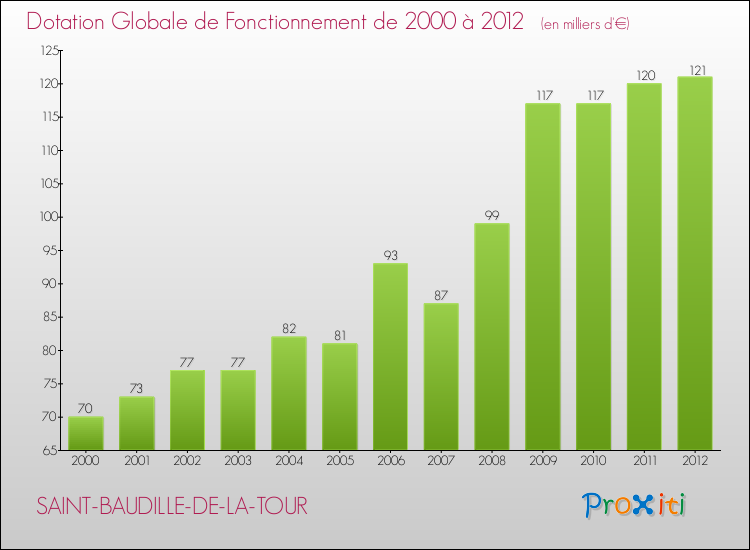 Evolution du montant de la Dotation Globale de Fonctionnement pour la commune de SAINT-BAUDILLE-DE-LA-TOUR de 2000 à 2012 Evolution du montant de la Dotation Globale de Fonctionnement pour SAINT-BAUDILLE-DE-LA-TOUR de 2000 à 2012