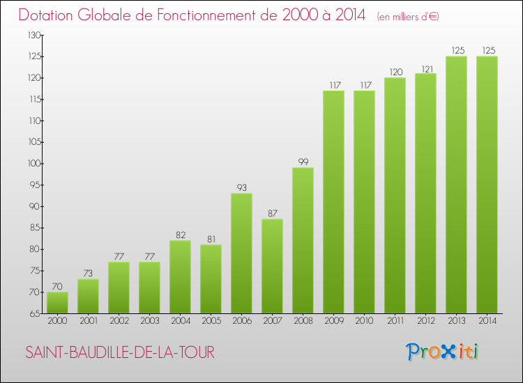 Evolution du montant de la Dotation Globale de Fonctionnement pour la commune de SAINT-BAUDILLE-DE-LA-TOUR de 2000 à 2014 Evolution du montant de la Dotation Globale de Fonctionnement pour SAINT-BAUDILLE-DE-LA-TOUR de 2000 à 2014