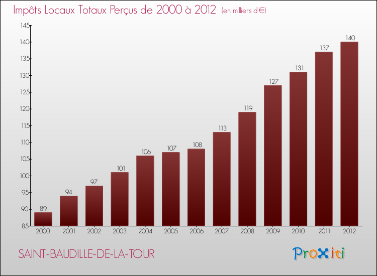 Evolution des Impôts Locaux pour la commune de SAINT-BAUDILLE-DE-LA-TOUR de 2000 à 2012 Evolution des Impôts Locaux pour SAINT-BAUDILLE-DE-LA-TOUR de 2000 à 2012