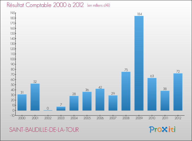 Evolution du résultat comptable pour la commune de SAINT-BAUDILLE-DE-LA-TOUR de 2000 à 2012 Evolution du résultat comptable pour SAINT-BAUDILLE-DE-LA-TOUR de 2000 à 2012