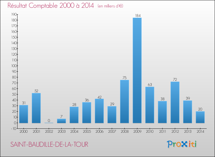 Evolution du résultat comptable pour la commune de SAINT-BAUDILLE-DE-LA-TOUR de 2000 à 2014 Evolution du résultat comptable pour SAINT-BAUDILLE-DE-LA-TOUR de 2000 à 2014