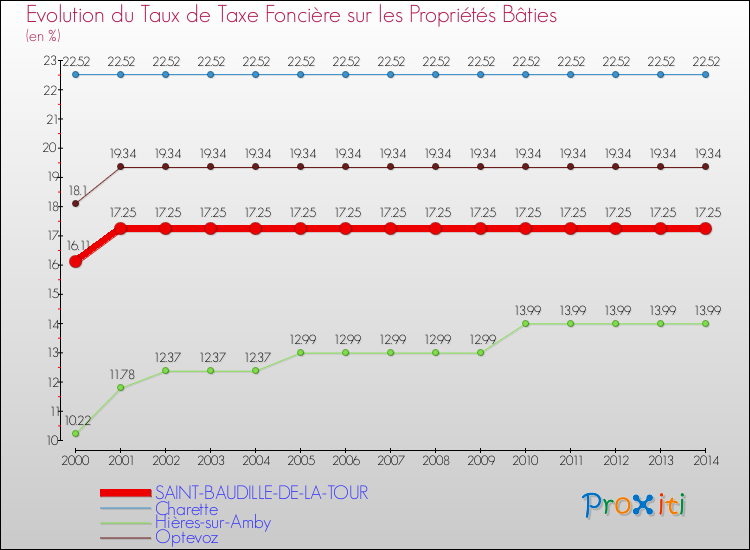Evolution du taux de la taxe foncière sur le bati pour SAINT-BAUDILLE-DE-LA-TOUR et les communes proches de 2000 à 2014 Comparaison des taux de taxe foncière sur le bati pour SAINT-BAUDILLE-DE-LA-TOUR et les communes voisines de 2000 à 2014