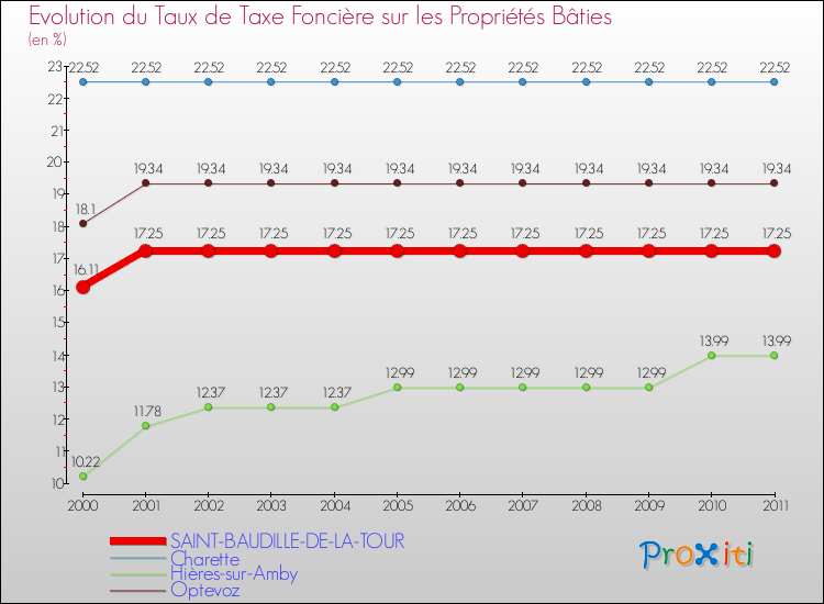 Evolution du taux de la taxe foncière sur le bati pour SAINT-BAUDILLE-DE-LA-TOUR et les communes proches Comparaison des taux de taxe foncière sur le bati pour SAINT-BAUDILLE-DE-LA-TOUR et les communes voisines