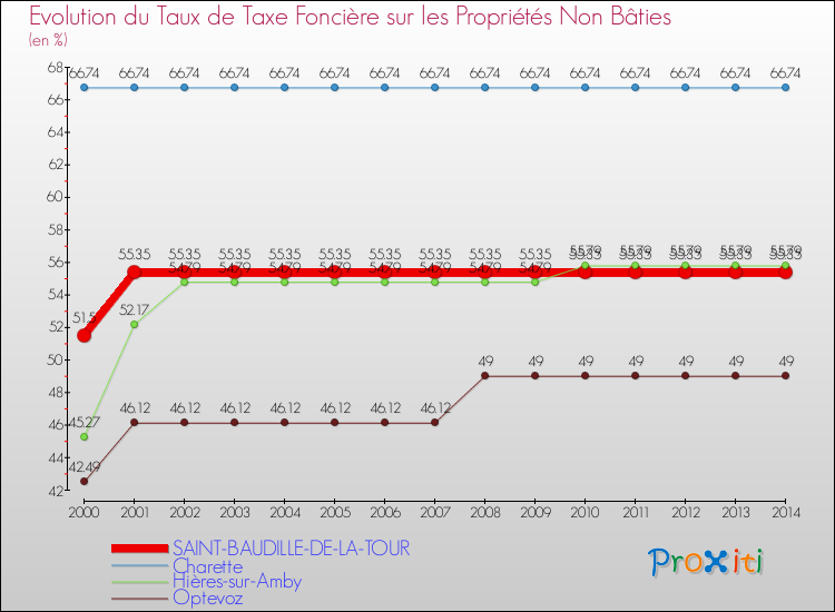 Evolution du taux de la taxe foncière sur les immeubles et terrains non batis pour SAINT-BAUDILLE-DE-LA-TOUR et les communes proches de 2000 à 2014 Comparaison des taux de la taxe foncière sur les immeubles et terrains non batis pour SAINT-BAUDILLE-DE-LA-TOUR et les communes voisines de 2000 à 2014