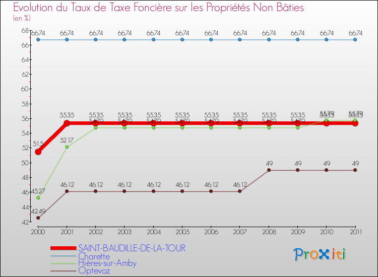 Evolution du taux de la taxe foncière sur les immeubles et terrains non batis pour SAINT-BAUDILLE-DE-LA-TOUR et les communes proches Comparaison des taux de la taxe foncière sur les immeubles et terrains non batis pour SAINT-BAUDILLE-DE-LA-TOUR et les communes voisines