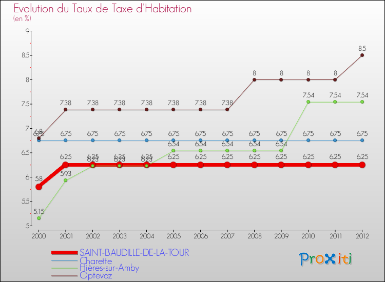 Evolution du taux de la taxe d'habitation pour SAINT-BAUDILLE-DE-LA-TOUR et les communes proches Comparaison des taux de la taxe d'habitation pour SAINT-BAUDILLE-DE-LA-TOUR et les communes voisines