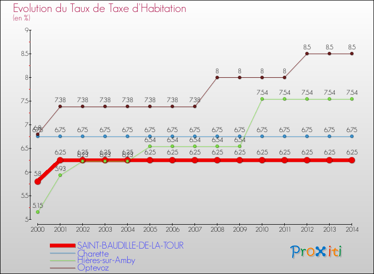 Evolution du taux de la taxe d'habitation pour SAINT-BAUDILLE-DE-LA-TOUR et les communes proches de 2000 à 2014 Comparaison des taux de la taxe d'habitation pour SAINT-BAUDILLE-DE-LA-TOUR et les communes voisines de 2000 à 2014