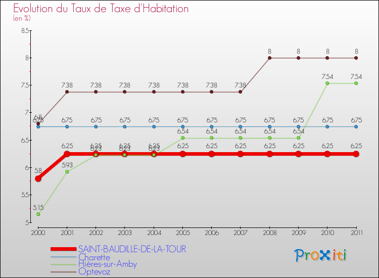 Evolution du taux de la taxe d'habitation pour SAINT-BAUDILLE-DE-LA-TOUR et les communes proches Comparaison des taux de la taxe d'habitation pour SAINT-BAUDILLE-DE-LA-TOUR et les communes voisines