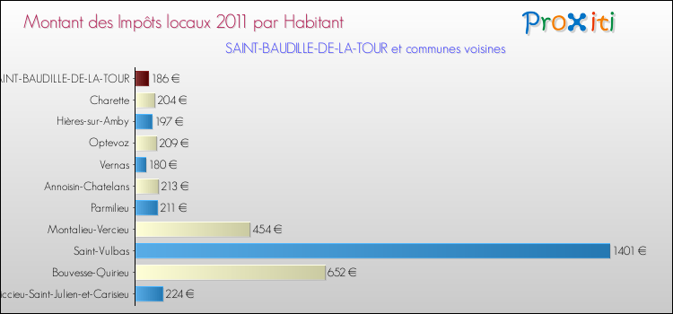 Montant des impôts locaux par Habitant pour SAINT-BAUDILLE-DE-LA-TOUR et les communes proches Comparaison des impôts locaux par habitant pour SAINT-BAUDILLE-DE-LA-TOUR et les communes voisines