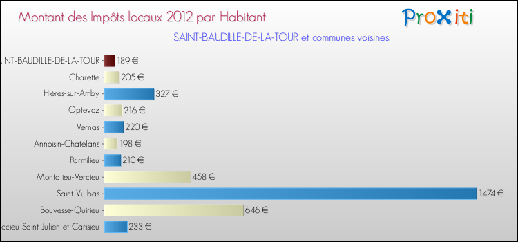 Montant des impôts locaux par Habitant pour SAINT-BAUDILLE-DE-LA-TOUR et les communes proches Comparaison des impôts locaux par habitant pour SAINT-BAUDILLE-DE-LA-TOUR et les communes voisines