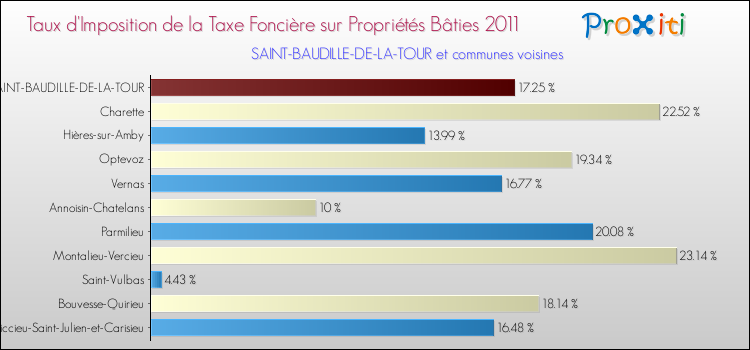 Taux d'imposition de la taxe foncière sur le bati 2011 pour SAINT-BAUDILLE-DE-LA-TOUR et les communes proches Comparaison des taux d'imposition de la taxe foncière sur le bati 2011 pour SAINT-BAUDILLE-DE-LA-TOUR et les communes voisines