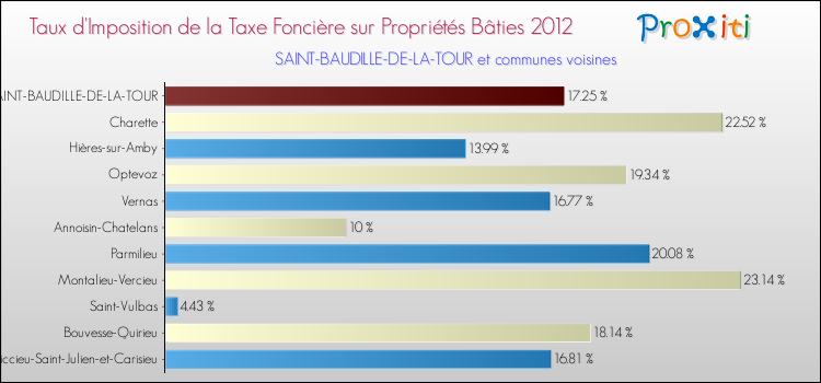 Taux d'imposition de la taxe foncière sur le bati 2012 pour SAINT-BAUDILLE-DE-LA-TOUR et les communes proches Comparaison des taux d'imposition de la taxe foncière sur le bati 2012 pour SAINT-BAUDILLE-DE-LA-TOUR et les communes voisines