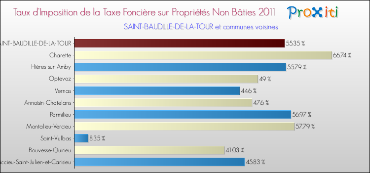 Taux d'imposition de la taxe foncière sur les immeubles et terrains non batis 2011 pour SAINT-BAUDILLE-DE-LA-TOUR et les communes proches Comparaison des taux d'imposition de la taxe foncière sur les immeubles et terrains non batis 2011 pour SAINT-BAUDILLE-DE-LA-TOUR et les communes voisines