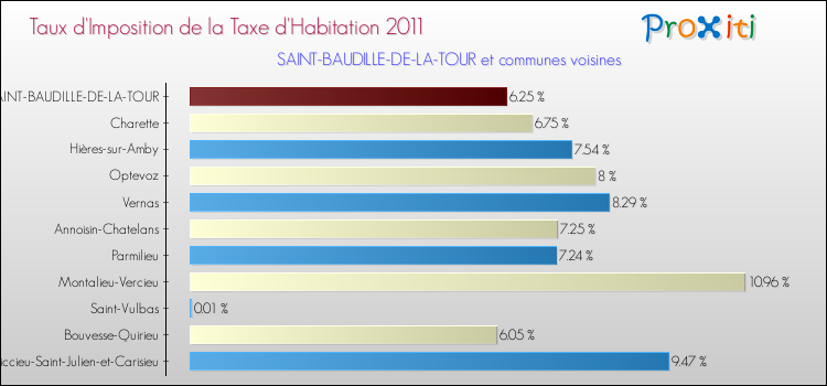Taux d'imposition de la taxe d'habitation 2011 pour SAINT-BAUDILLE-DE-LA-TOUR et les communes proches Comparaison des taux d'imposition de la taxe d'habitation 2011 pour SAINT-BAUDILLE-DE-LA-TOUR et les communes voisines