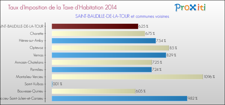 Taux d'imposition de la taxe d'habitation 2014 pour SAINT-BAUDILLE-DE-LA-TOUR et les communes proches Comparaison des taux d'imposition de la taxe d'habitation 2014 pour SAINT-BAUDILLE-DE-LA-TOUR et les communes voisines