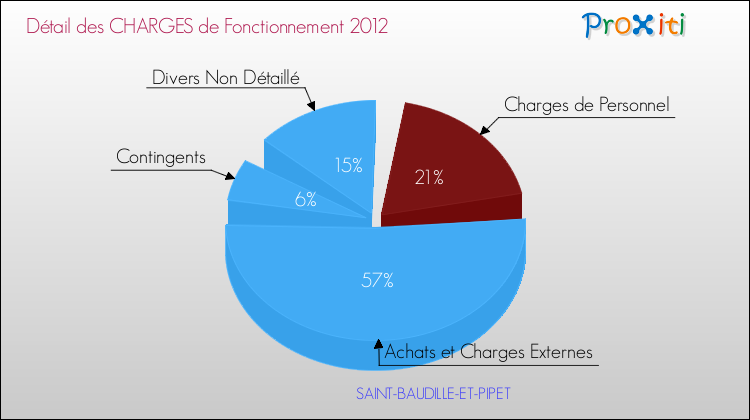 Décomposition des Charges de Fonctionnement 2012 de la commune de SAINT-BAUDILLE-ET-PIPET Charges de Fonctionnement 2012 pour la commune de SAINT-BAUDILLE-ET-PIPET