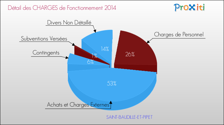 Décomposition des Charges de Fonctionnement 2014 de la commune de SAINT-BAUDILLE-ET-PIPET Charges de Fonctionnement 2014 pour la commune de SAINT-BAUDILLE-ET-PIPET