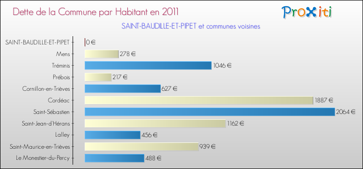 Dette par habitant de la commune en 2011 pour SAINT-BAUDILLE-ET-PIPET et les communes proches Comparaison de la dette par habitant de la commune en 2011 pour SAINT-BAUDILLE-ET-PIPET et les communes voisines