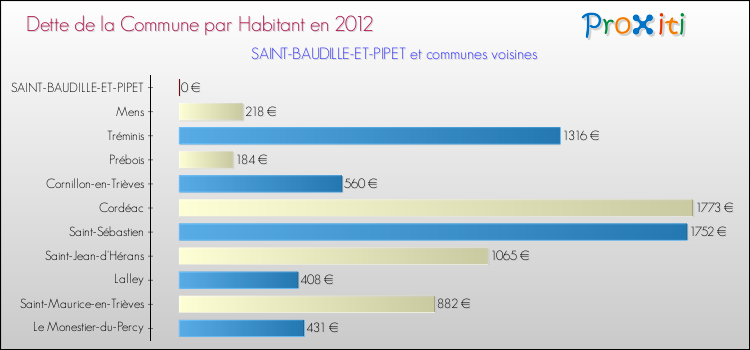 Dette par habitant de la commune en 2012 pour SAINT-BAUDILLE-ET-PIPET et les communes proches Comparaison de la dette par habitant de la commune en 2012 pour SAINT-BAUDILLE-ET-PIPET et les communes voisines