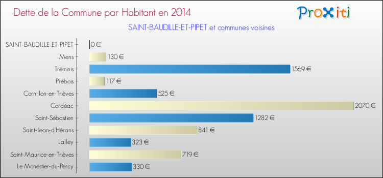 Dette par habitant de la commune en 2014 pour SAINT-BAUDILLE-ET-PIPET et les communes proches Comparaison de la dette par habitant de la commune en 2014 pour SAINT-BAUDILLE-ET-PIPET et les communes voisines