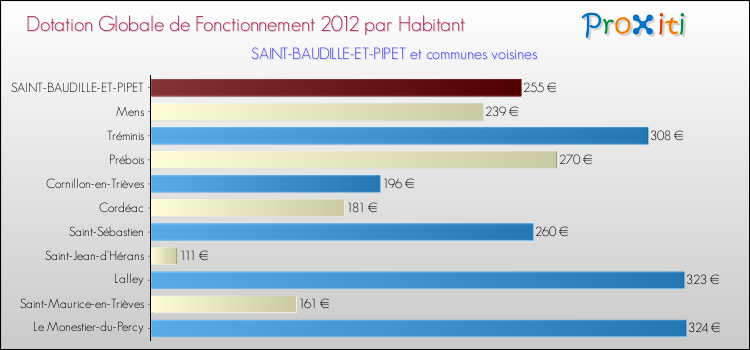 Montant des dotations globales de fonctionnement DGF par Habitant pour SAINT-BAUDILLE-ET-PIPET et les communes proches Comparaison des des dotations globales de fonctionnement DGF par habitant pour SAINT-BAUDILLE-ET-PIPET et les communes voisines