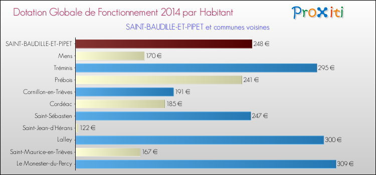 Montant des dotations globales de fonctionnement DGF par Habitant pour SAINT-BAUDILLE-ET-PIPET et les communes proches en 2014. Comparaison des des dotations globales de fonctionnement DGF par habitant pour SAINT-BAUDILLE-ET-PIPET et les communes voisines en 2014.